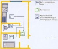 Схема размещения системы защиты от протечки Нептун в квартире