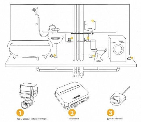 Схема установки системы контроля протечки Нептун в квартире или коттедже