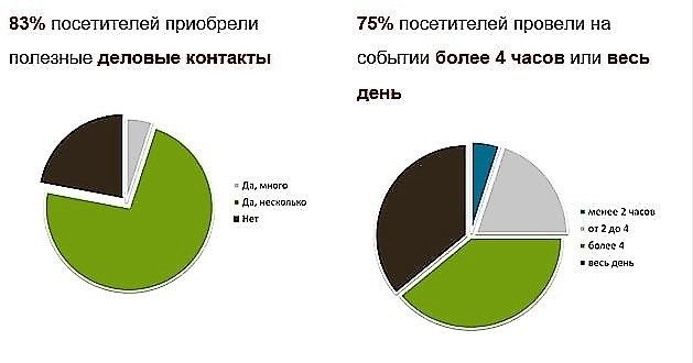 Вновь посетить «День Инноваций» в следующем году и приобрести нужные для бизнеса контакты предполагают 93% от ранее заявленного.