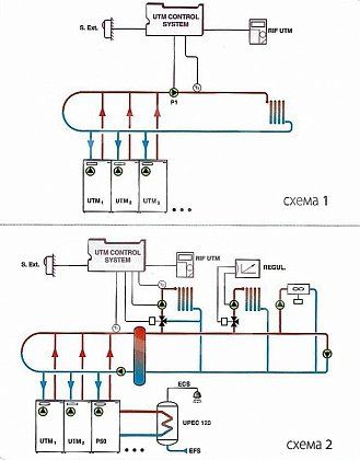 Автоматика UTM Control System сводит типичные функции вместе и выполняет задачи по отоплению минимизируя издержки и выполняя коррекцию по погоде учитывая при этом тепловую инерционность.