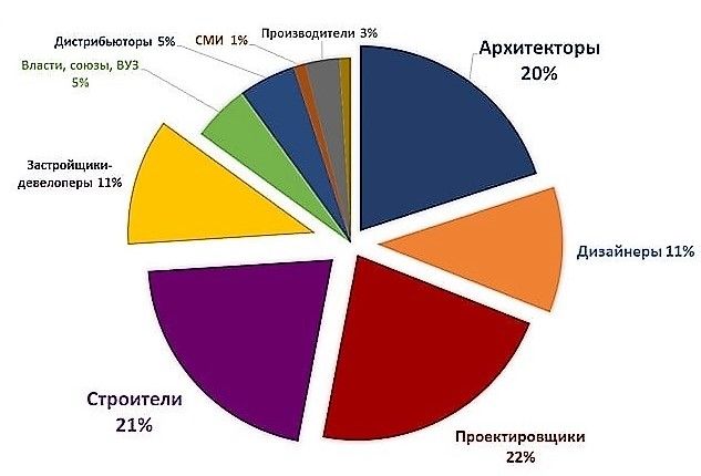 Состав посетителей форума инноваций заметно увеличился на 27%, что в количественном отношении составило 2354 присутствующих.