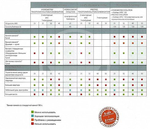 В таблице представлены варианты подбора котлов FRISQUET которые следует использовать для определения необходимости применения той, или иной схемы подключения.