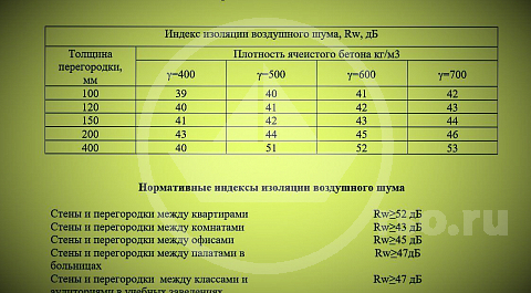 В своей работе по снижению шума внутри помещений компания РемСантехОтряд опирается на исследования и расчёты, выполненные институтом НИИСФ г. Москвы, определяющие индекс изоляции воздушного шума в различной плотности ячеистого бетона во внутренних ограждениях общественных городских и жилых зданий нашего мегаполиса и Подмосковья, где ведётся активное строительство.